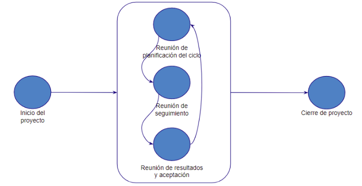 hitos en la gestión